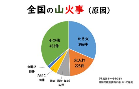 蛇山火事|山火事の原因のひとつが「蛇(ヘビ)」とききました。これは何故。